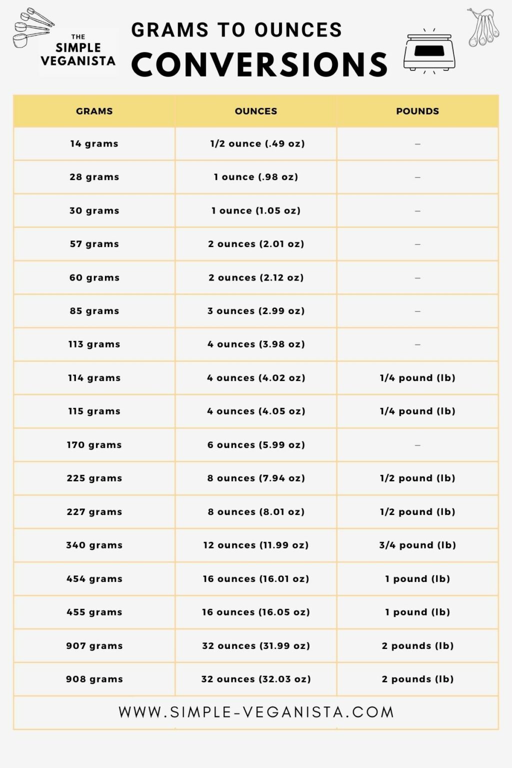 How Many Grams In An Ounce Conversion Guide Chart 2511