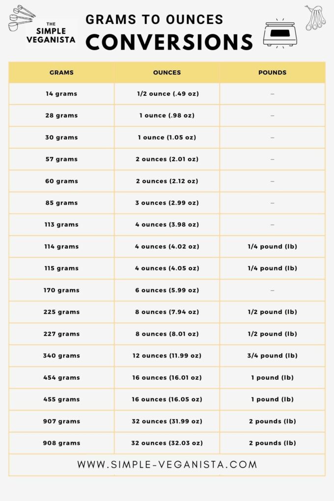 How Many Grams in an Ounce? (Conversion Guide + Chart)