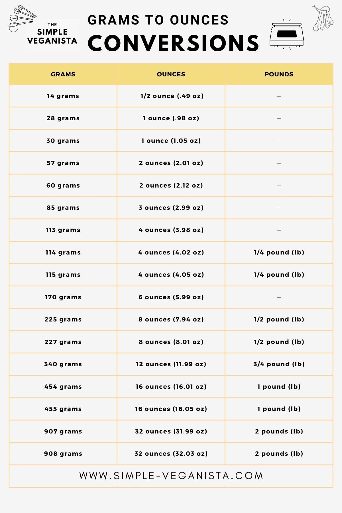 graphic conversion chart for grams to ounces.