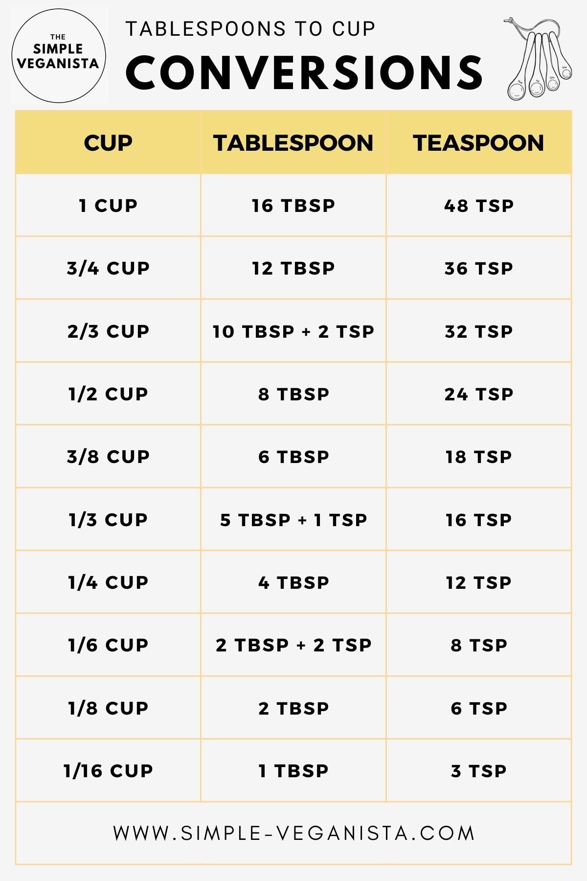 tablespoon to cups conversion chart.