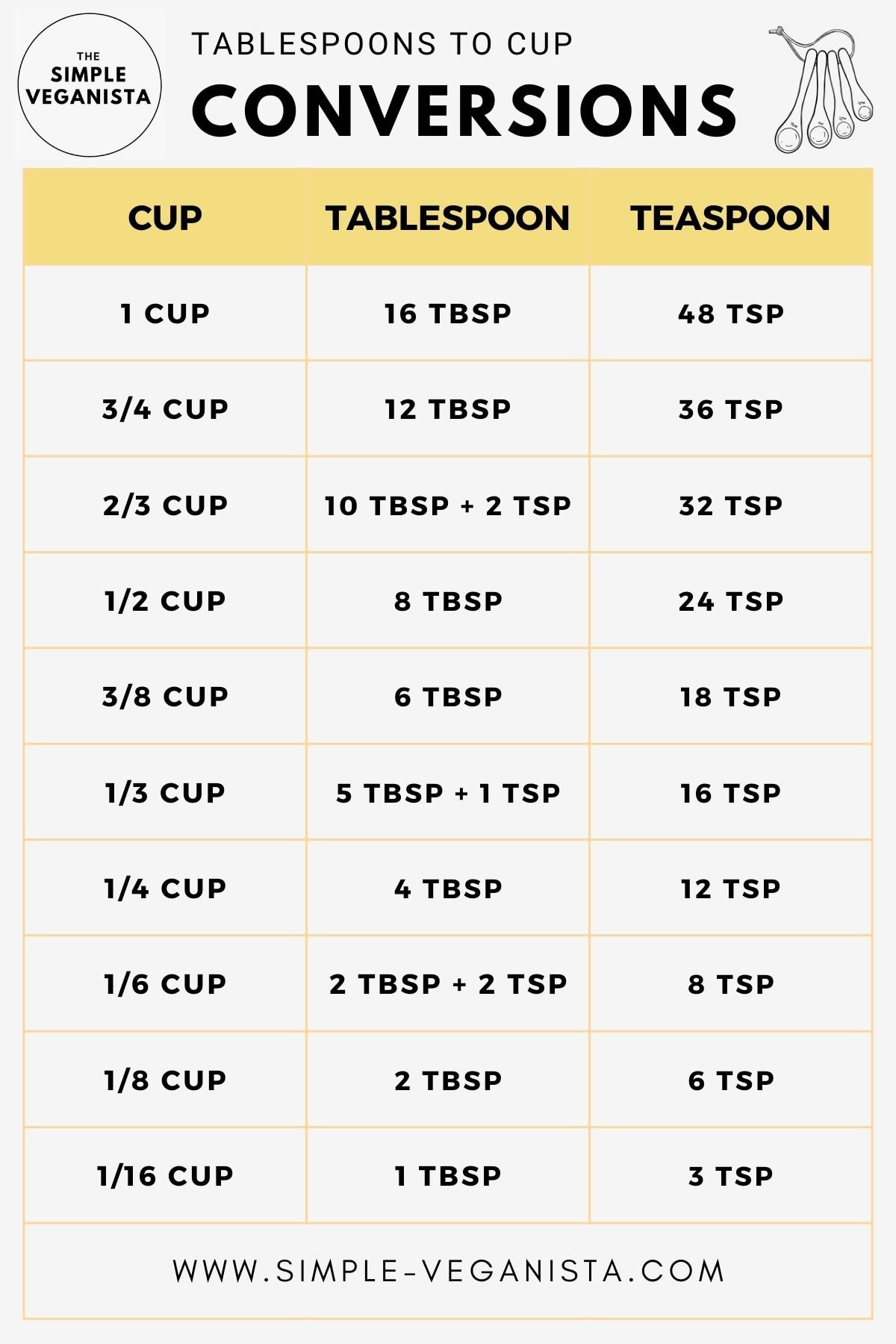 How Many 1 2 Tsp Make 3 4 Tsp