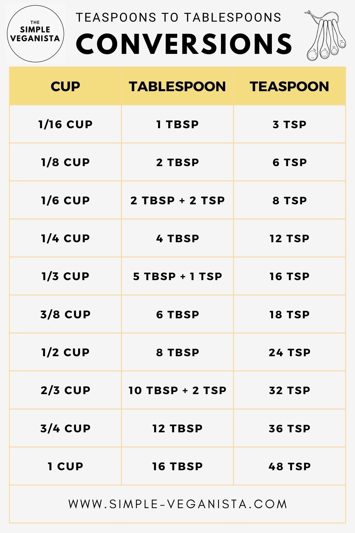 https://simple-veganista.com/wp-content/uploads/2023/03/how-many-teaspoons-in-a-tablespoon-conversion-chart.jpg