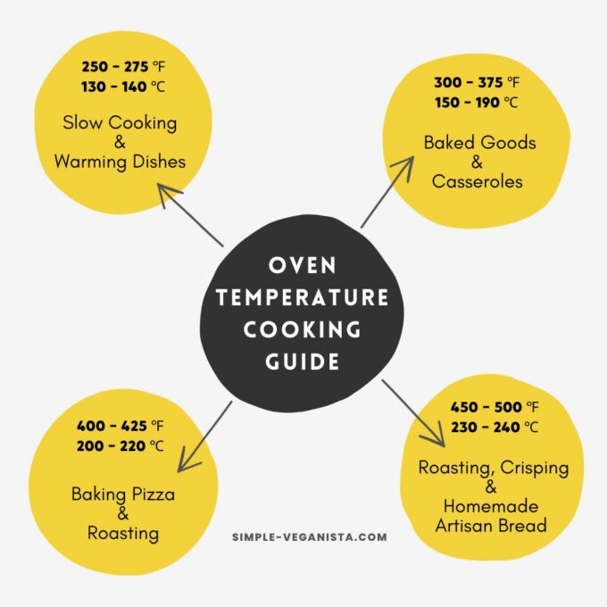 Celsius To Fahrenheit (Oven Conversion Chart) The Simple Veganista