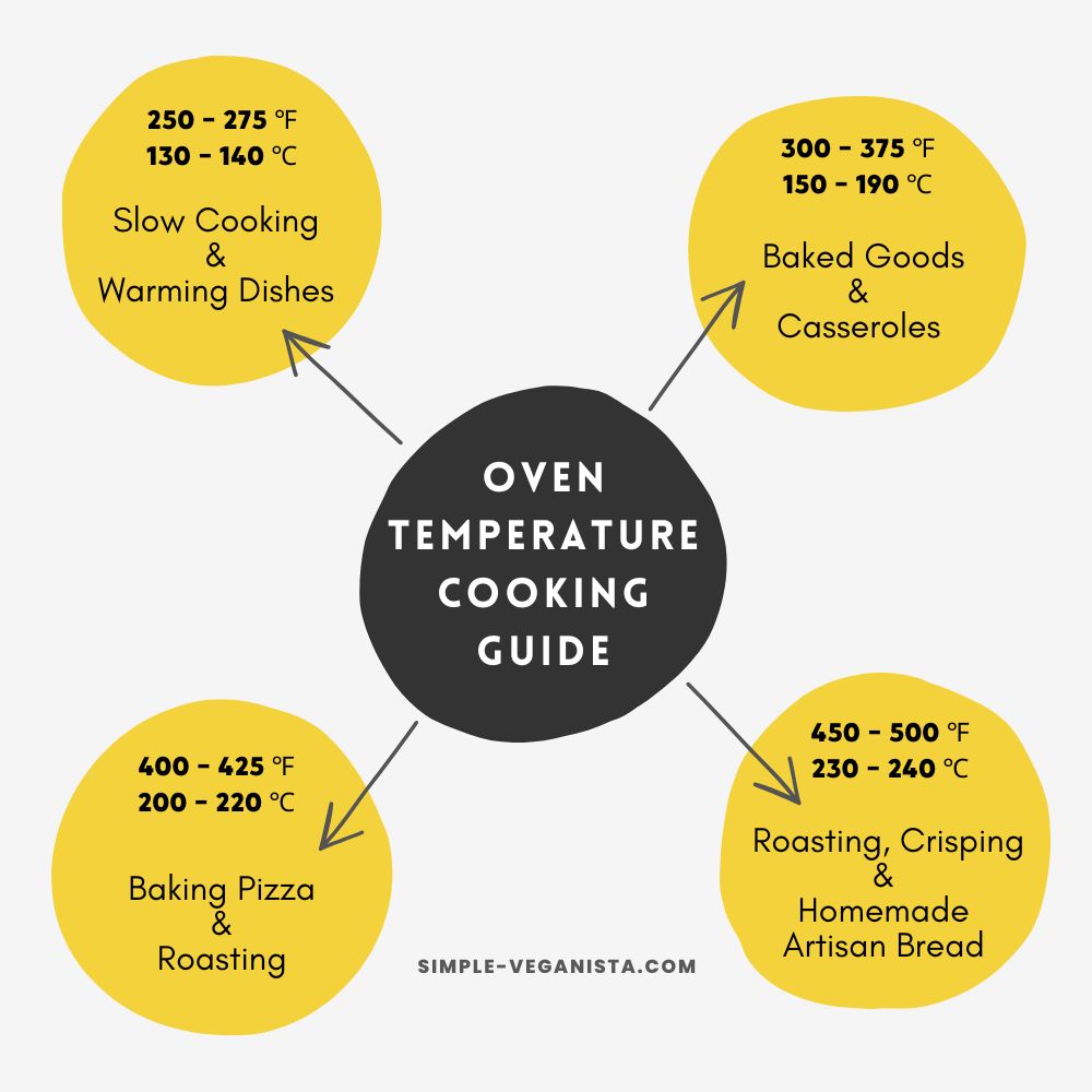 oven temperature cooking graphic.