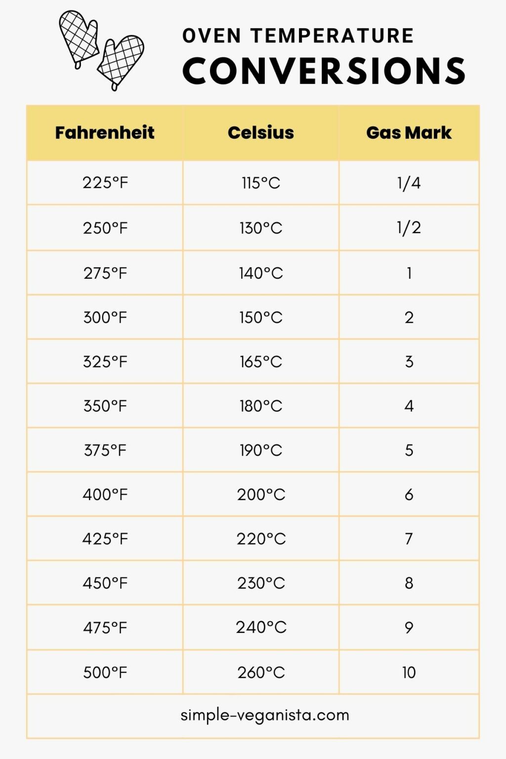 Oven Temperature Conversions Fahrenheit Celsius Gas Mark – NBKomputer