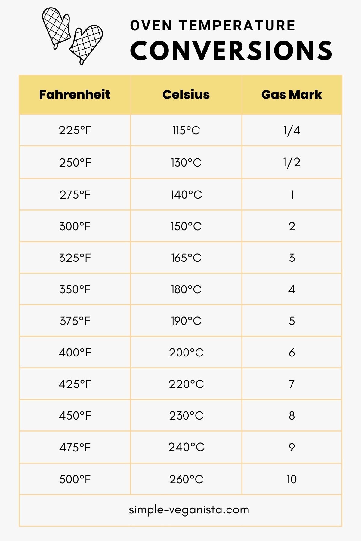 oven temperature conversion chart graphic.
