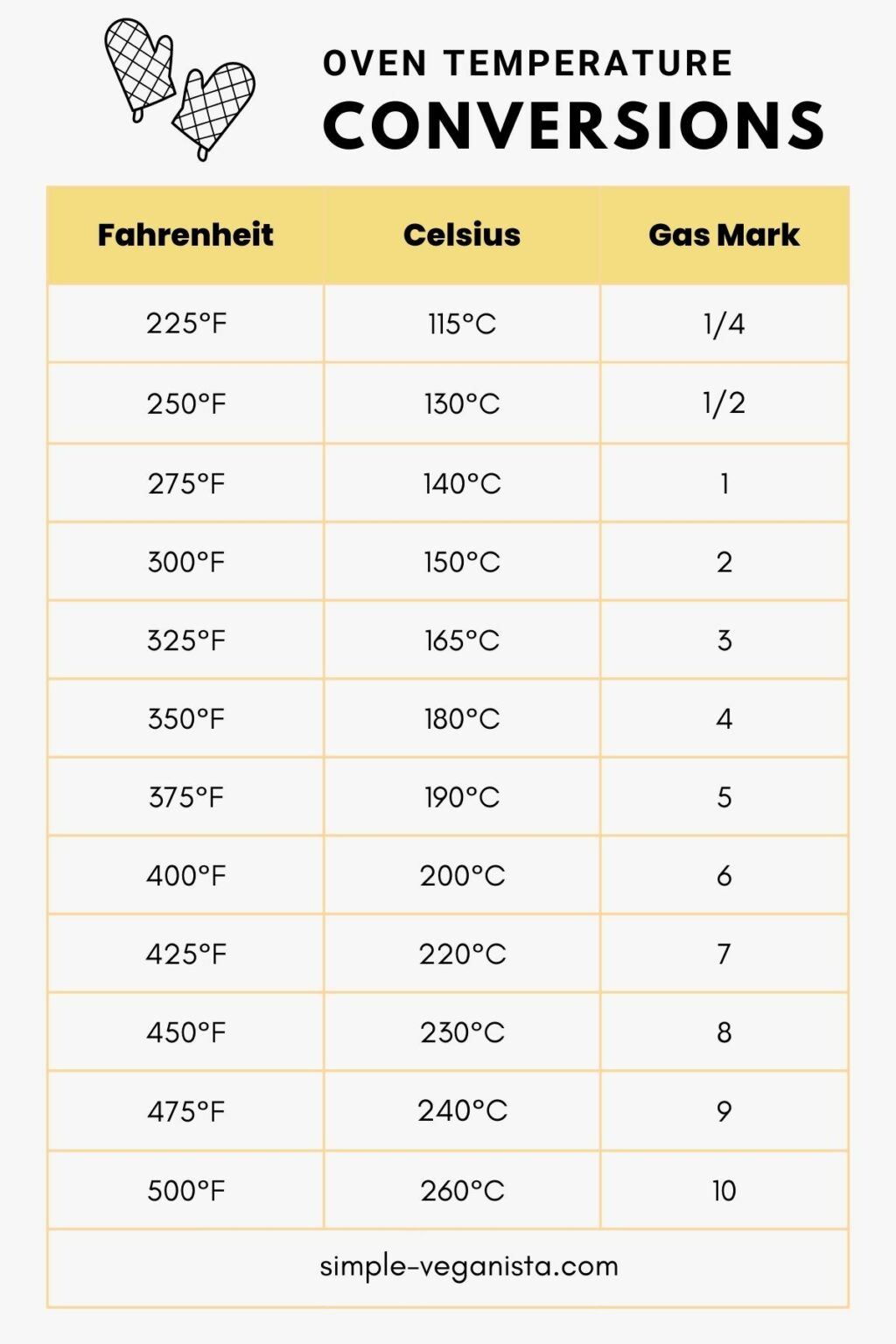 Celsius To Fahrenheit Oven Conversion Chart The Simple Veganista