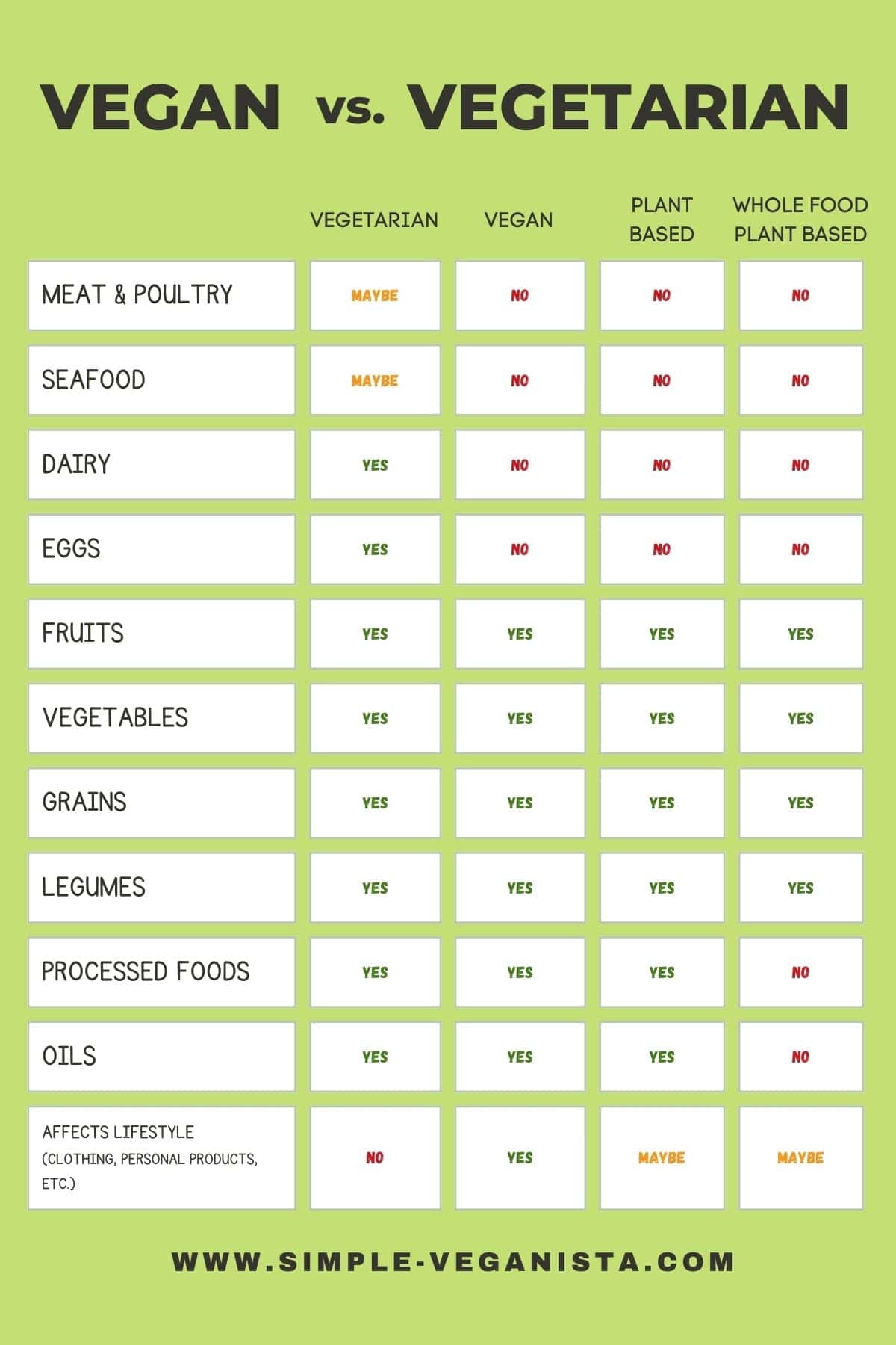 vegan vs. vegetarian food chart graphic.