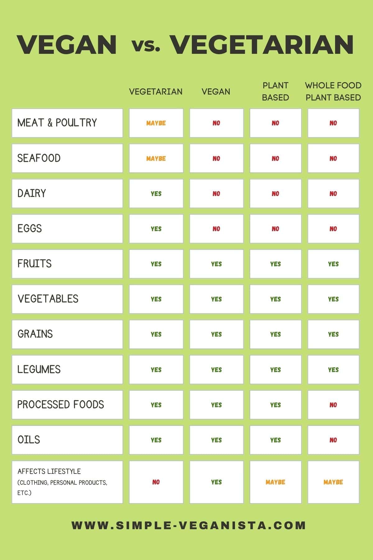 What Is The Difference Between Vegan And Vegetarian The Simple Veganista 6105