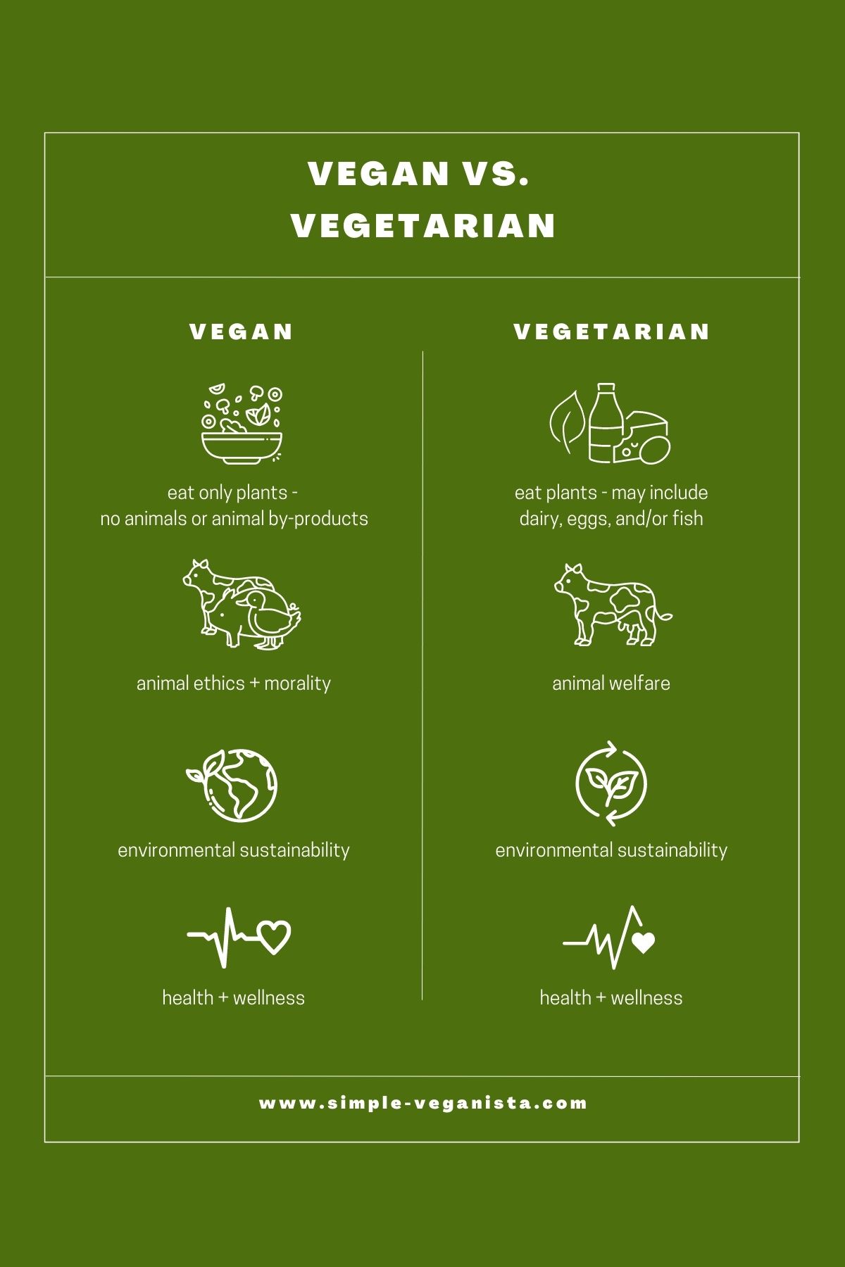 vegan vs vegetarian graphic.