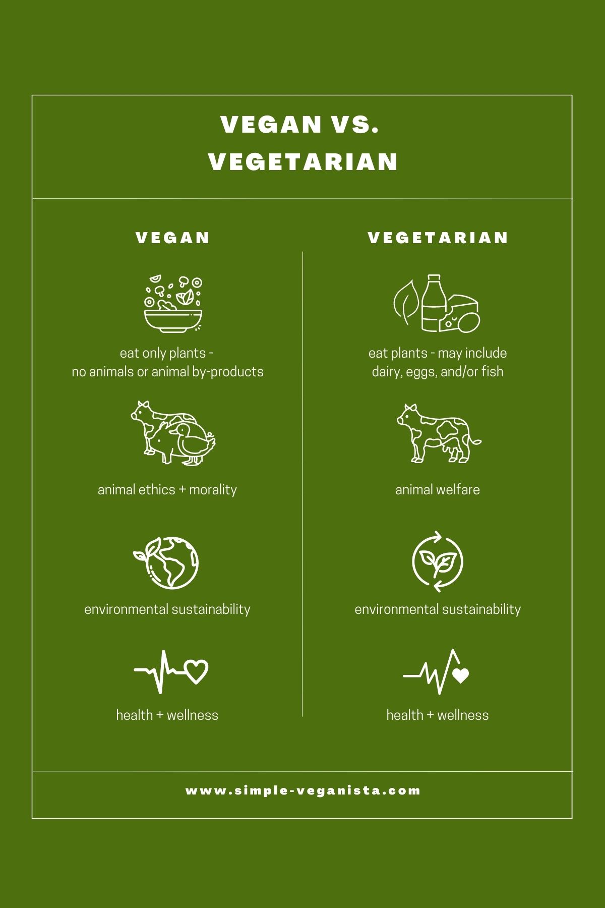 What Is The Difference Between Vegan And Vegetarian The Simple Veganista 5460